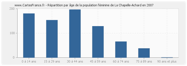 Répartition par âge de la population féminine de La Chapelle-Achard en 2007